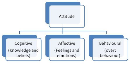abc triade schema attitude cognitie gedrag gevoel